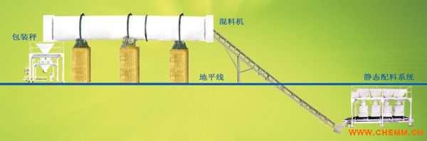 掺混肥生产线